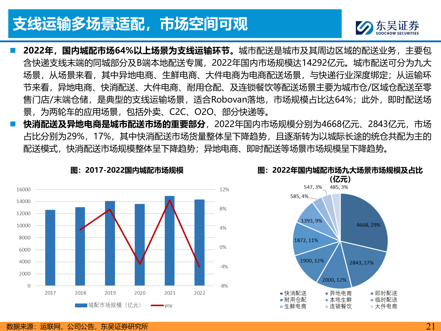 想问下各位网友支线运输多场景适配，市场空间可观