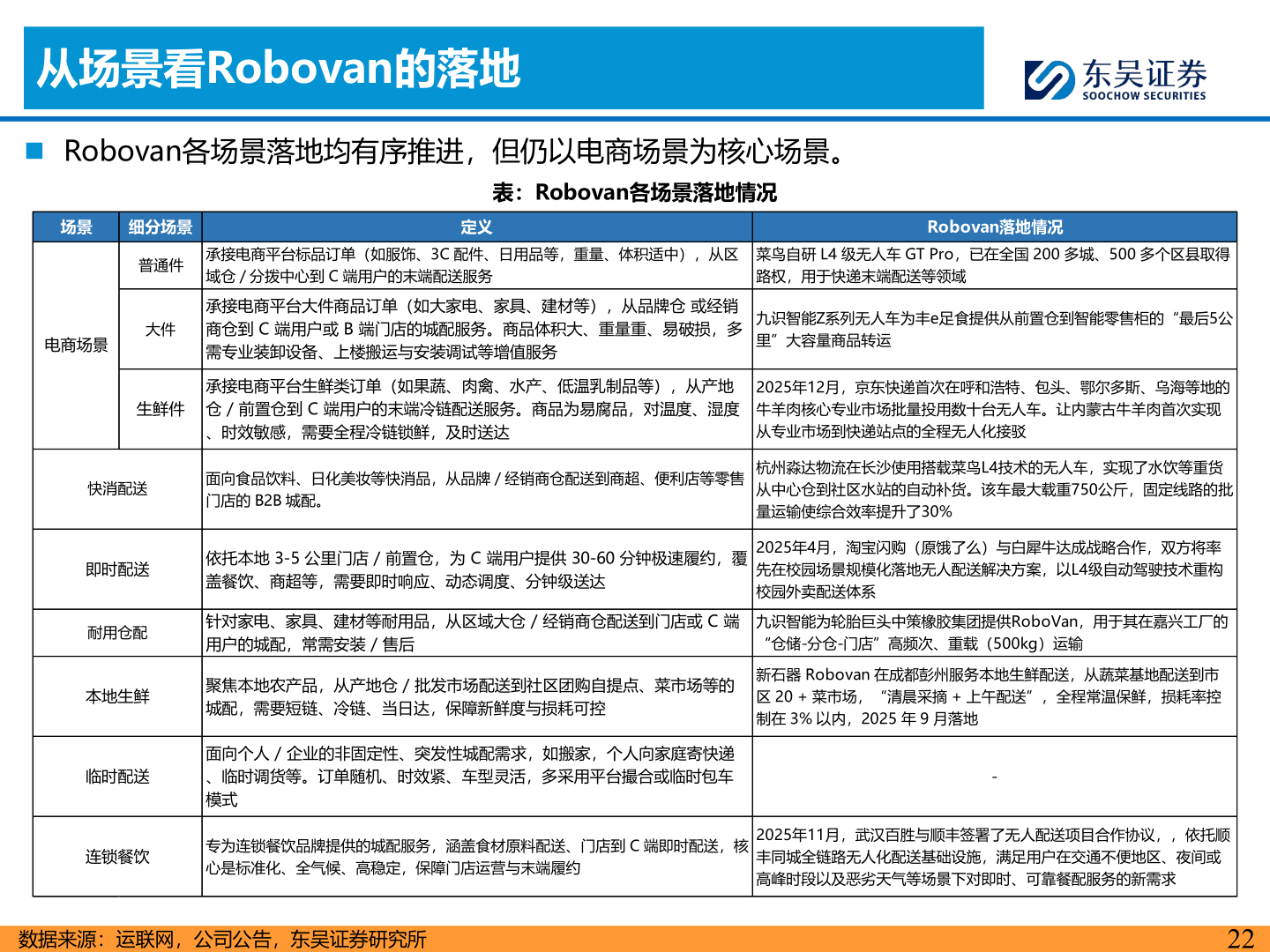 一起讨论下从场景看Robovan的落地
