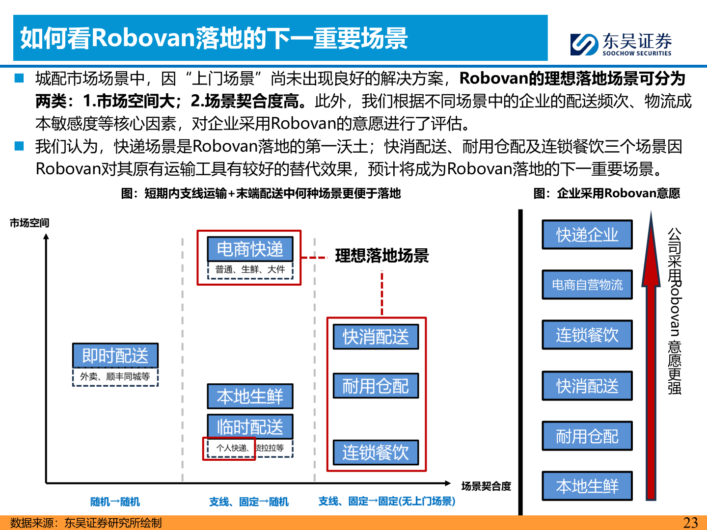 谁能回答如何看Robovan落地的下一重要场景