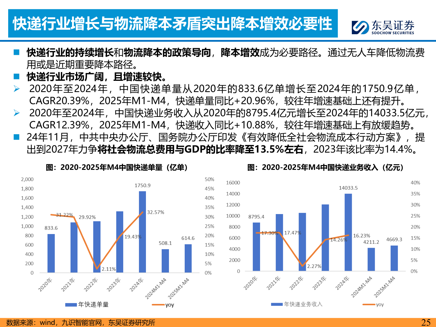 各位网友请教一下快递行业增长与物流降本矛盾突出降本增效必要性