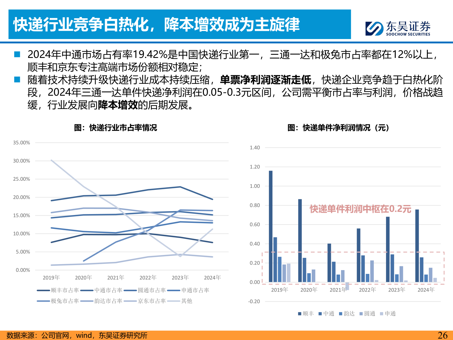 谁能回答快递行业竞争白热化，降本增效成为主旋律