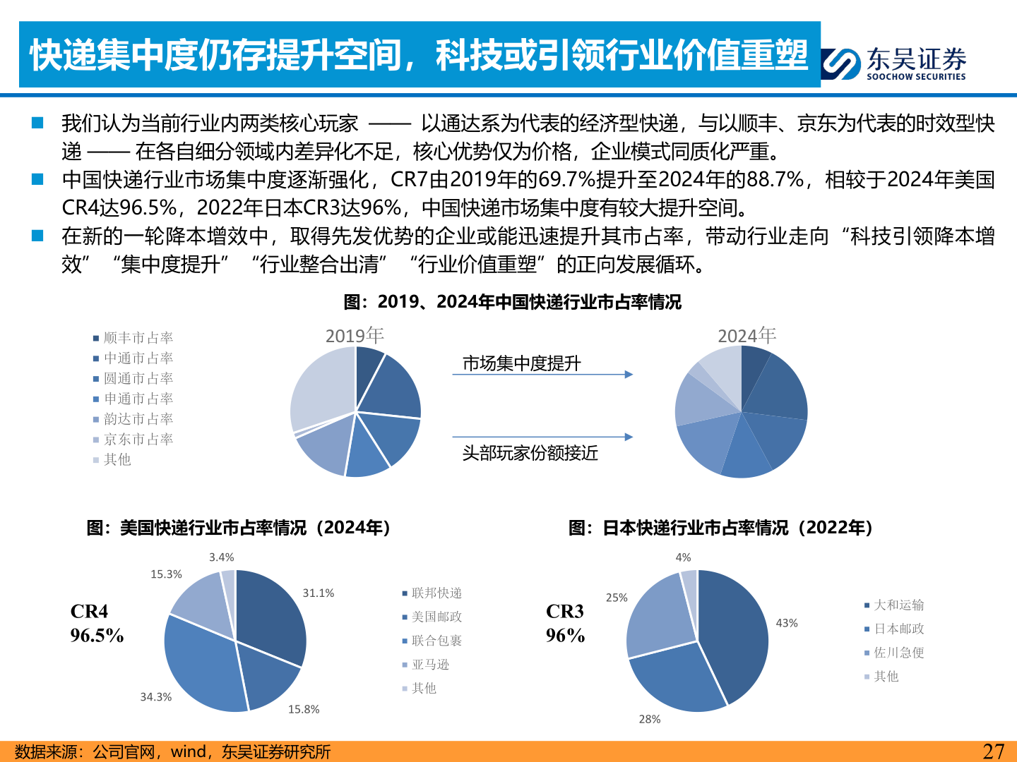 如何了解快递集中度仍存提升空间，科技或引领行业价值重塑