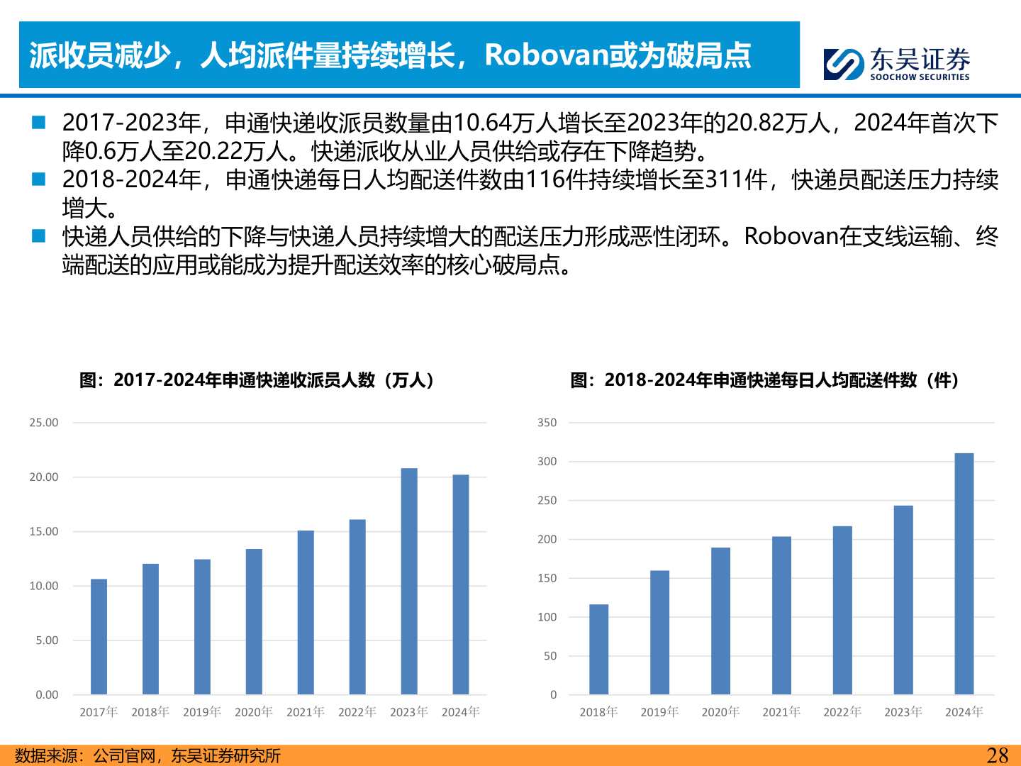 你知道派收员减少，人均派件量持续增长，Robovan或为破局点