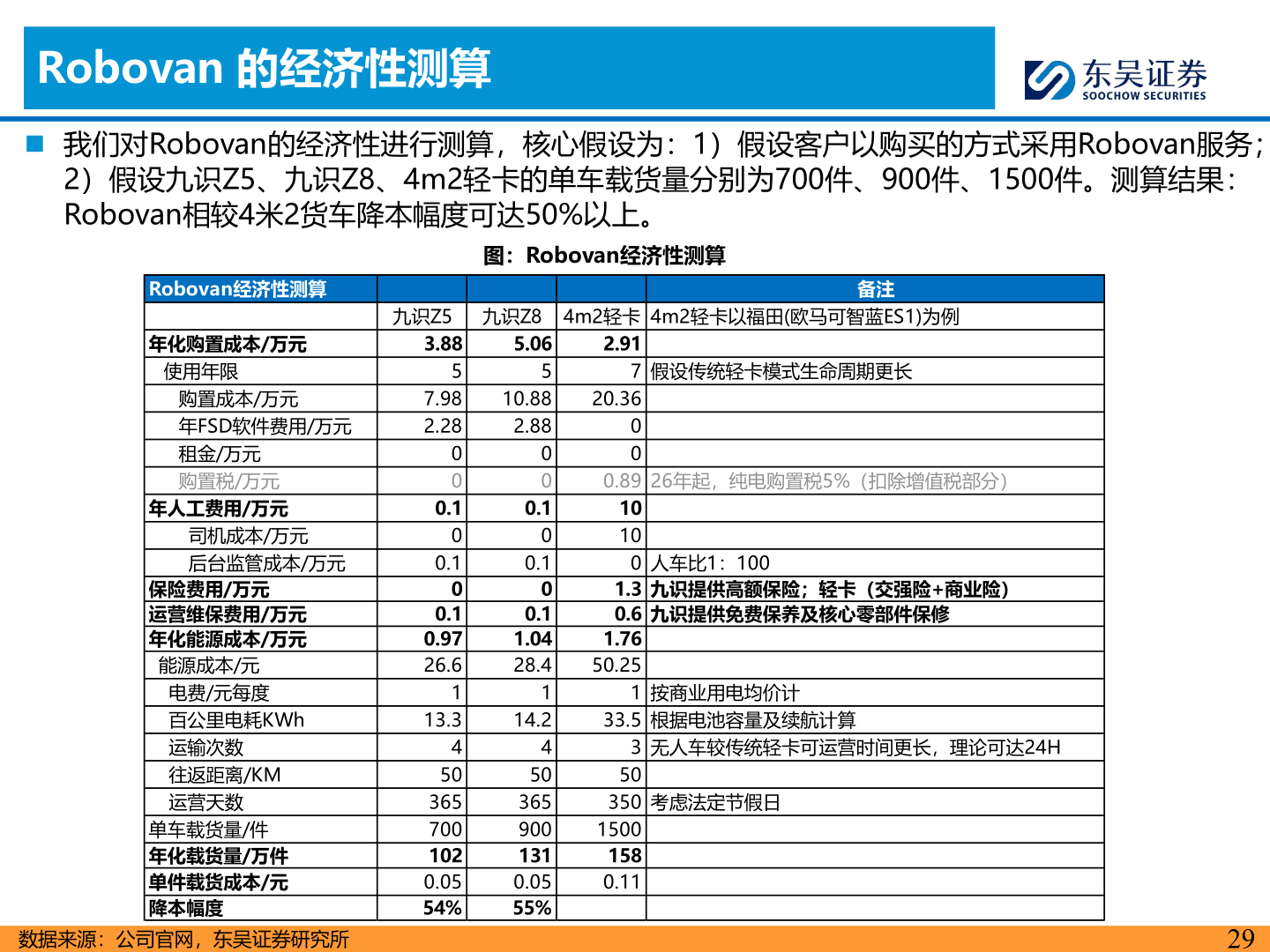 谁知道Robovan 的经济性测算