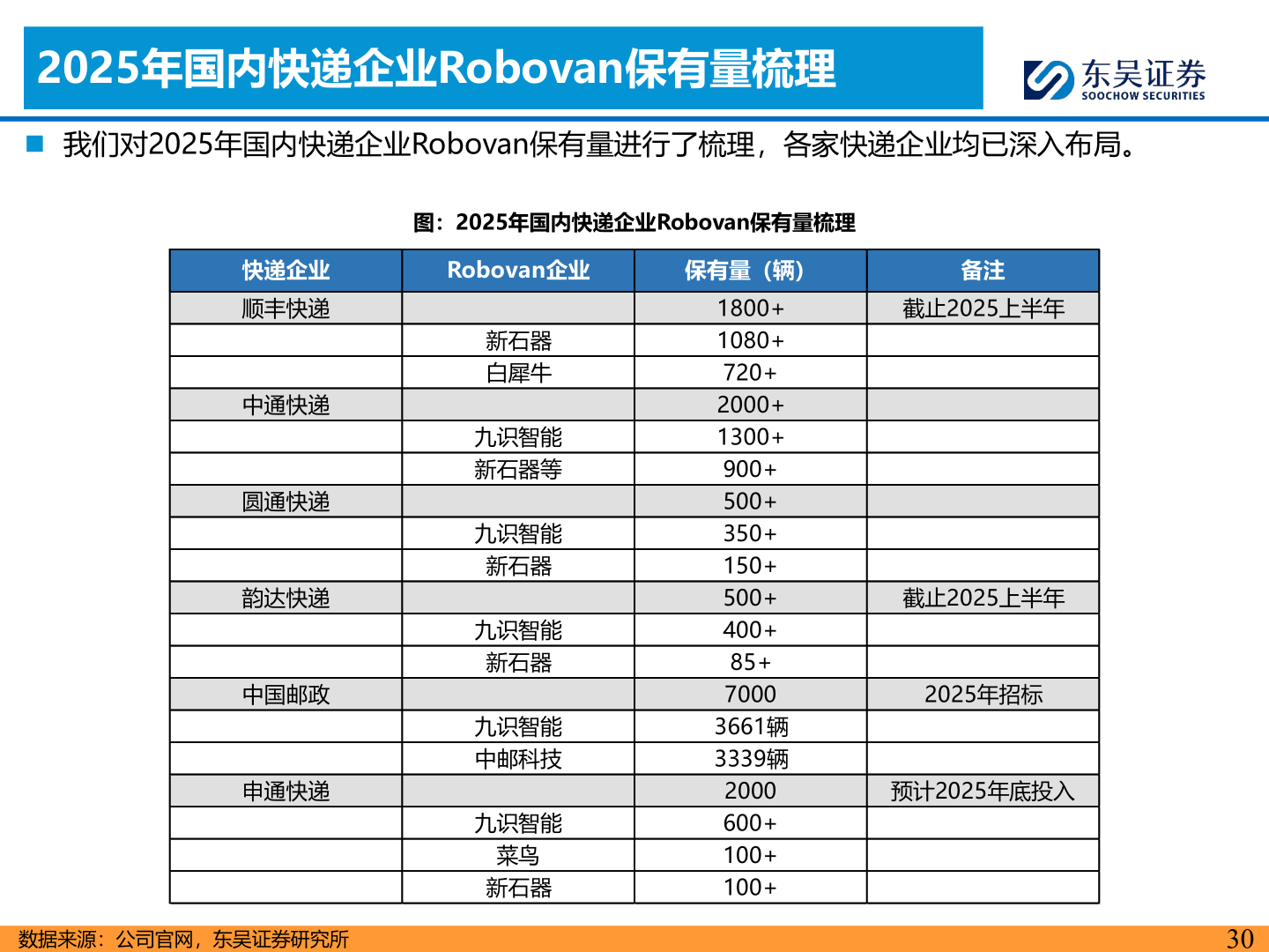 想问下各位网友2025年国内快递企业Robovan保有量梳理