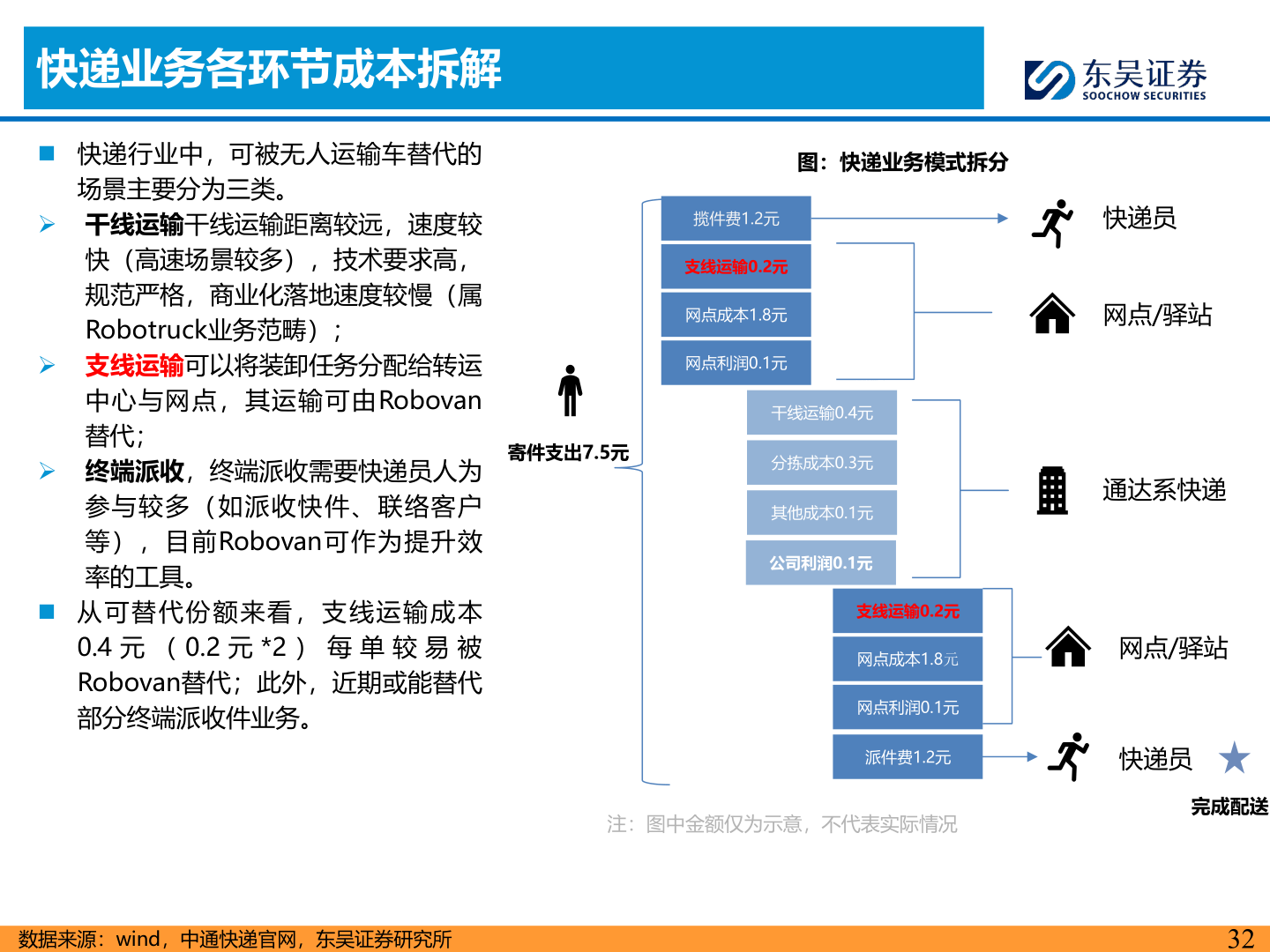 一起讨论下快递业务各环节成本拆解