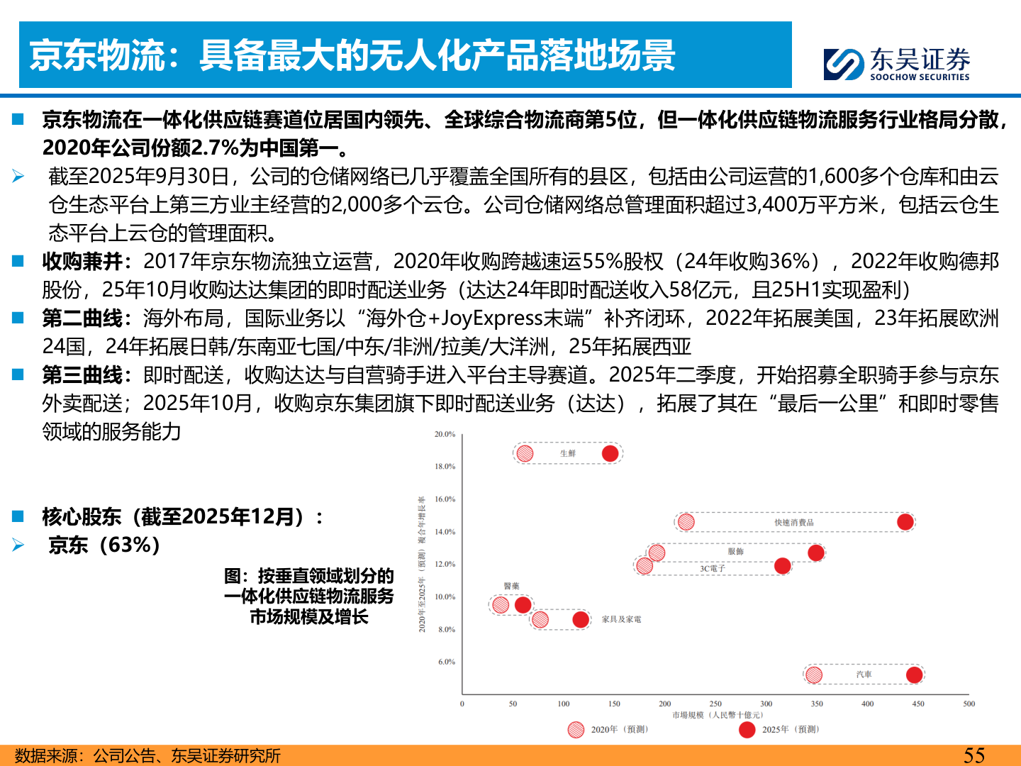 怎样理解京东物流：具备最大的无人化产品落地场景