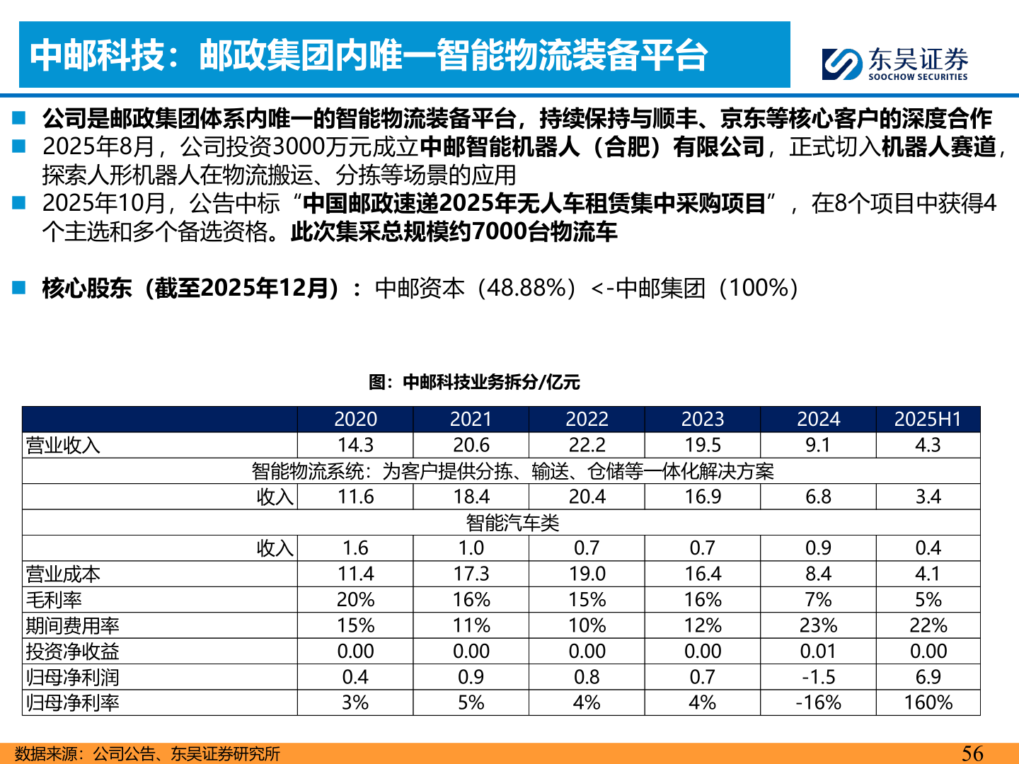 各位网友请教一下中邮科技：邮政集团内唯一智能物流装备平台