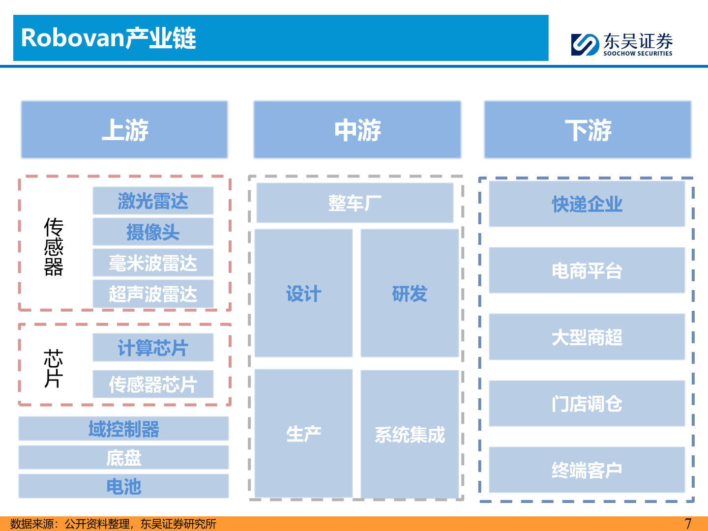 谁能回答Robovan产业链
