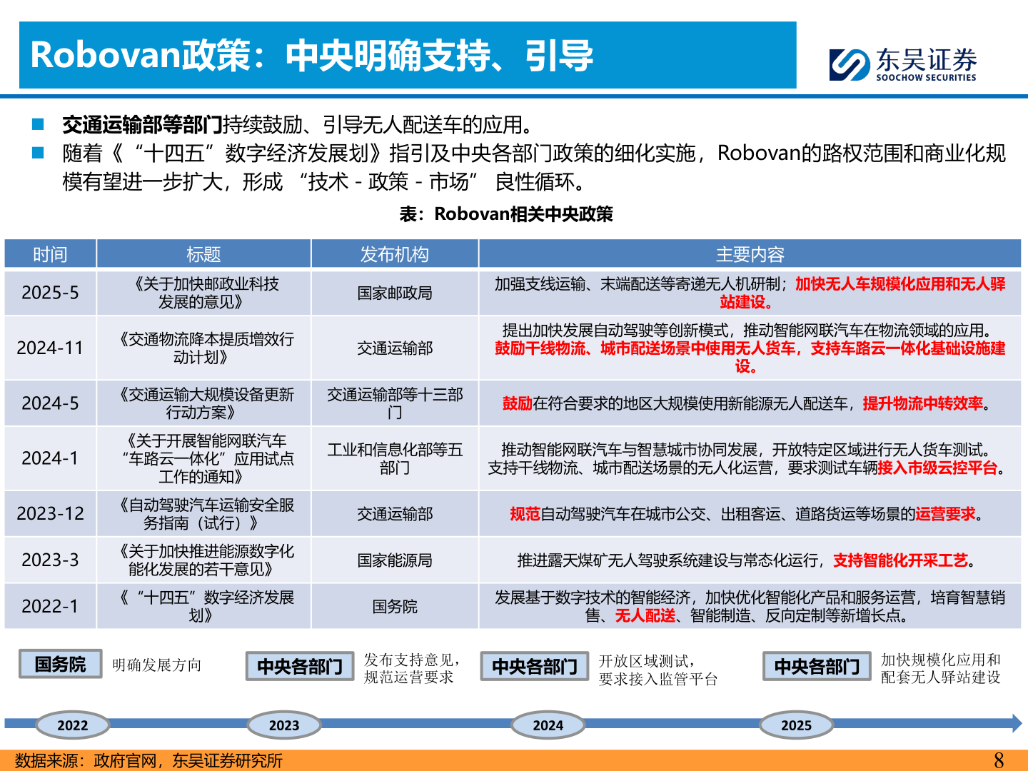 如何了解Robovan政策：中央明确支持、引导