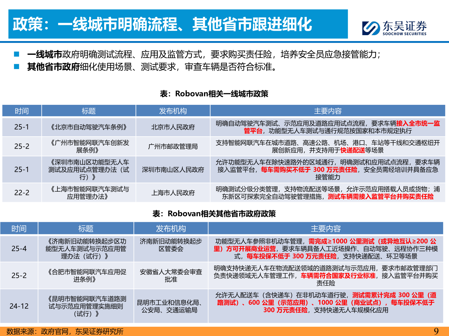 一起讨论下政策：一线城市明确流程、其他省市跟进细化