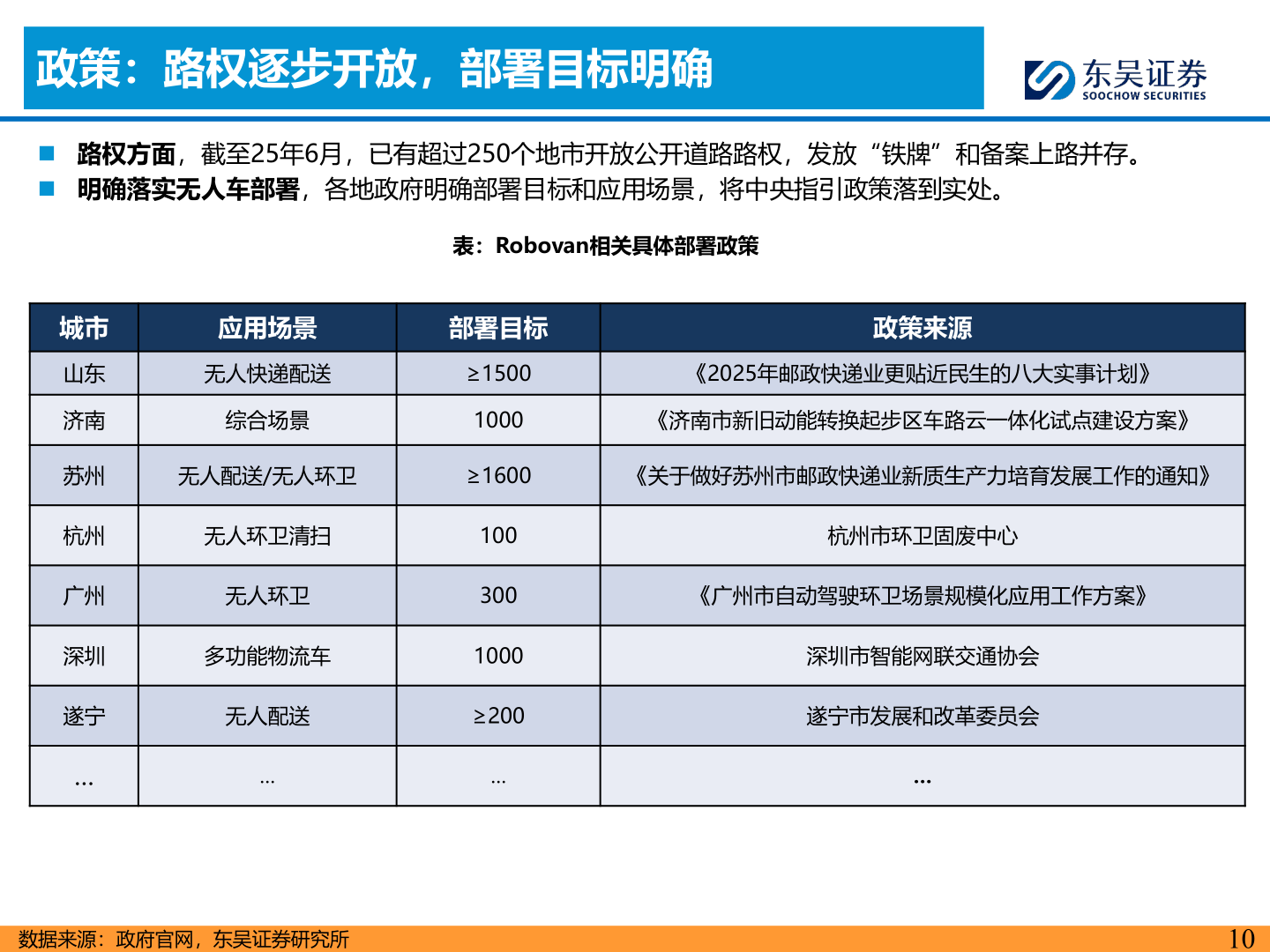 谁能回答政策：路权逐步开放，部署目标明确