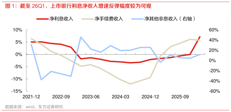 如何看待截至 26Q1，上市银行利息净收入增速反弹幅度较为可观
