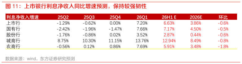 怎样理解上市银行利息净收入同比增速预测，保持较强韧性