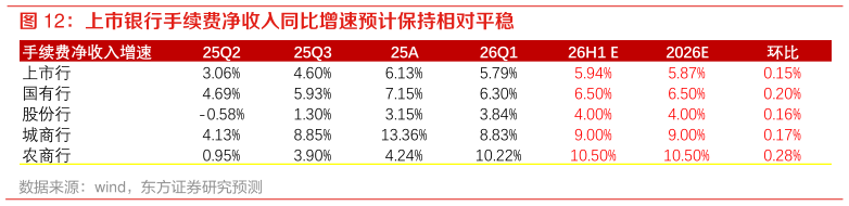 如何看待上市银行手续费净收入同比增速预计保持相对平稳