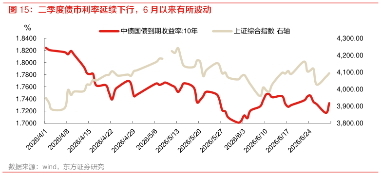 如何才能二季度债市利率延续下行，6 月以来有所波动