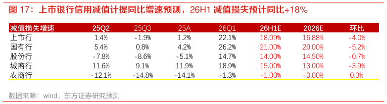 如何了解上市银行信用减值计提同比增速预测，26H1 减值损失预计同比18%