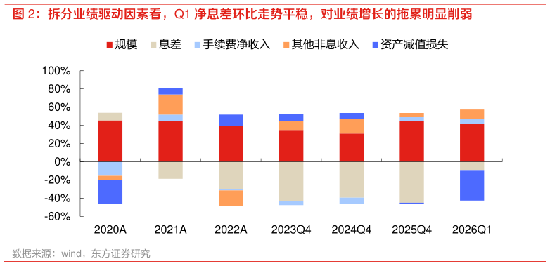 如何了解拆分业绩驱动因素看，Q1 净息差环比走势平稳，对业绩增长的拖累明显削弱