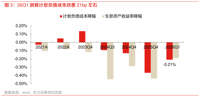 如何解释26Q1 测算计息负债成本改善 21bp 左右