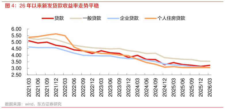 谁知道26 年以来新发贷款收益率走势平稳