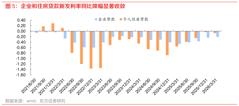 如何看待企业和住房贷款新发利率同比降幅显著收敛