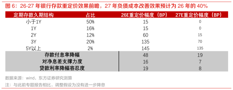 请问一下26-27 年银行存款重定价效果前瞻，27 年负债成本改善效果预计为 26 年的 40%
