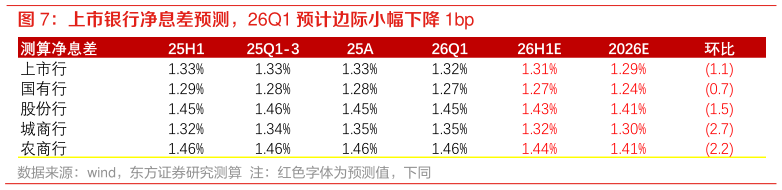如何了解上市银行净息差预测，26Q1 预计边际小幅下降 1bp