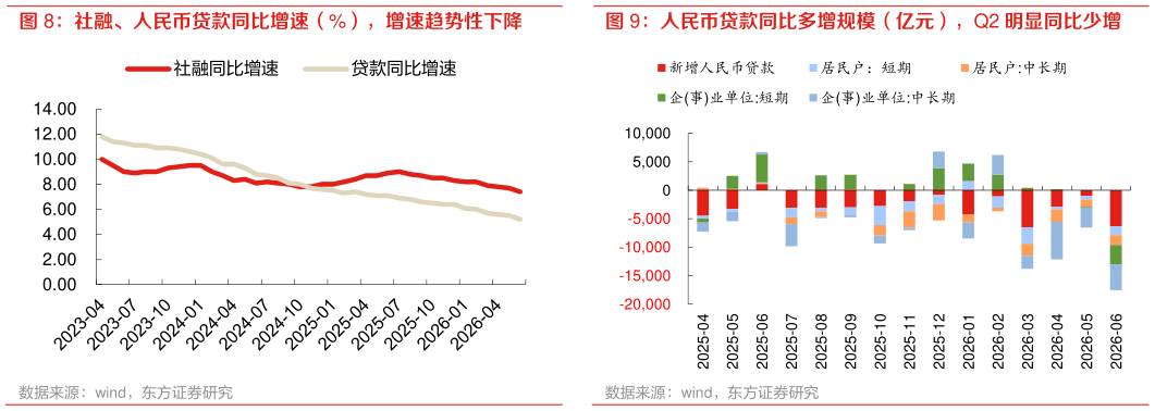 怎样理解社融、人民币贷款同比增速（%），增速趋势性下降 人民币贷款同比多增规模（亿元），Q2 明显同比少增