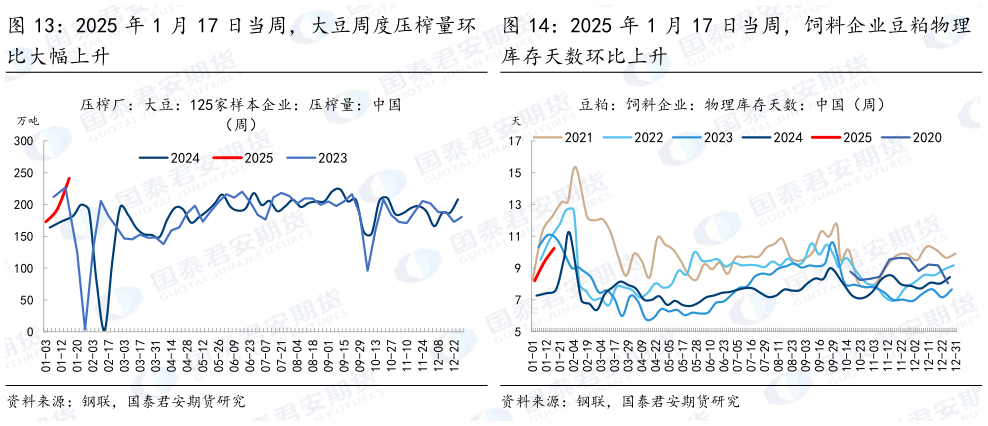 如何解释2025 年 1 月 17 日当周，大豆周度压榨量环 2025 年 1 月 17 日当周，饲料企业豆粕物理