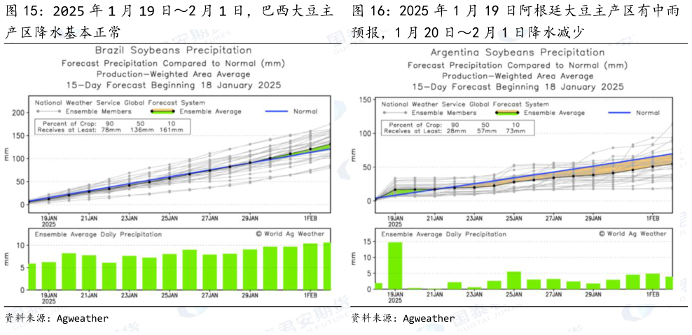 想问下各位网友2025 年 1 月 19 日阿根廷大豆主产区有中雨