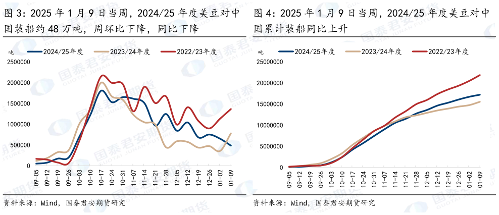 如何了解2025 年 1 月 9 日当周，202425 年度美豆对中