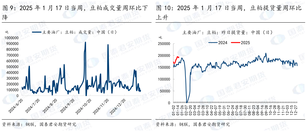 咨询大家2025 年 1 月 17 日当周，豆粕成交量周环比下 2025 年 1 月 17 日当周，豆粕提货量周环比