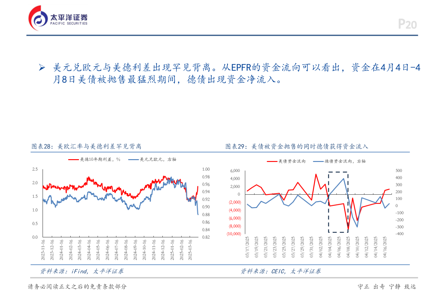 咨询下各位➢ 美元兑欧元与美德利差出现罕见背离。从EPFR的资金流向可以看出，资金在4月4日-4