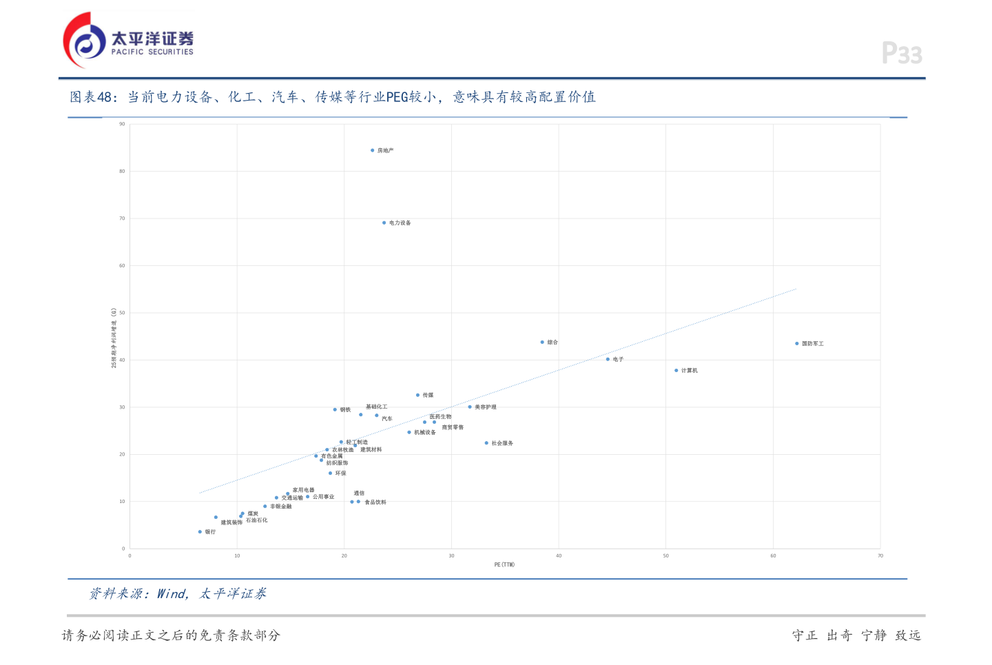 想关注一下当前电力设备、化工、汽车、传媒等行业PEG较小，意味具有较高配置价值