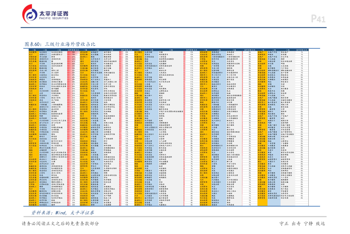 谁知道三级行业海外营收占比