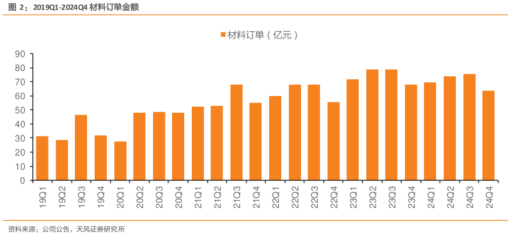 谁知道2019Q1-2024Q4 材料订单金额