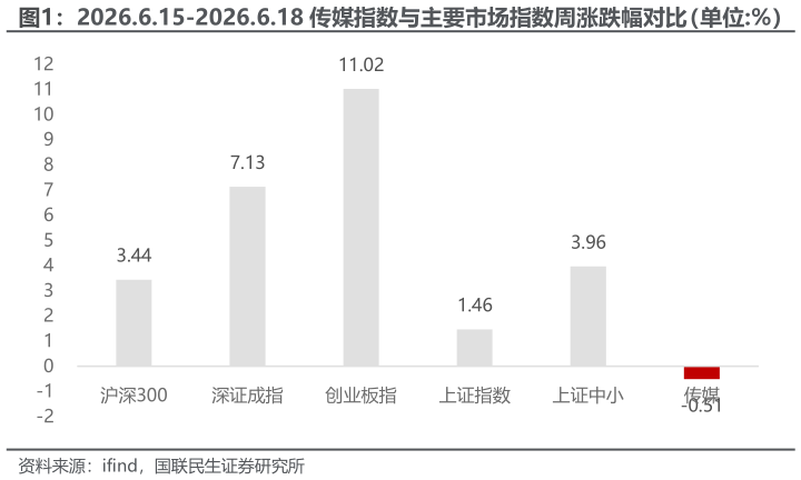 如何了解2026.6.15-2026.6.18 传媒指数与主要市场指数周涨跌幅对比（单位:%）
