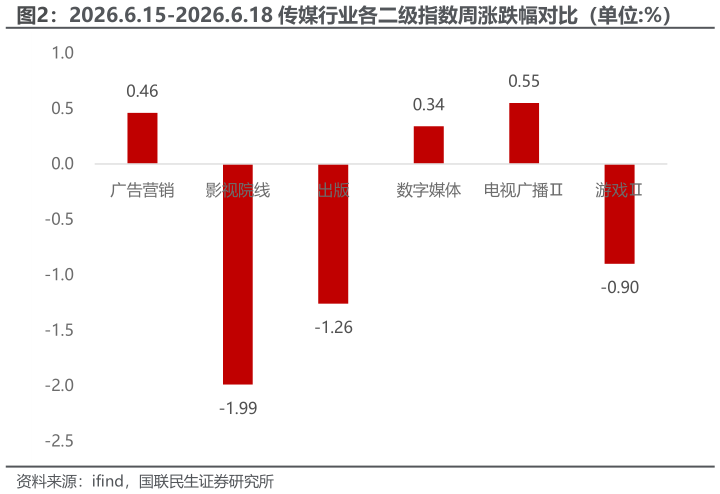 谁能回答2026.6.15-2026.6.18 传媒行业各二级指数周涨跌幅对比（单位:%）