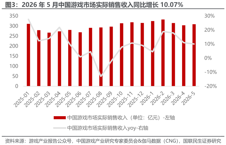 想问下各位网友2026 年 5 月中国游戏市场实际销售收入同比增长 10.07%