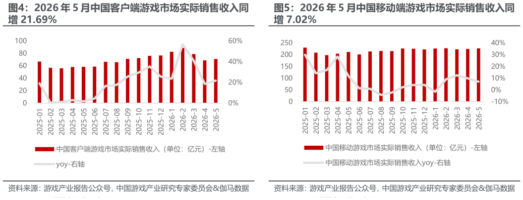 你知道2026 年 5 月中国客户端游戏市场实际销售收入同 2026 年 5 月中国移动端游戏市场实际销售收入同