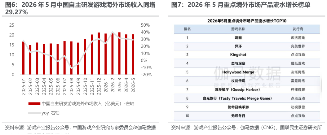 如何了解2026 年 5 月重点境外市场产品流水增长榜单