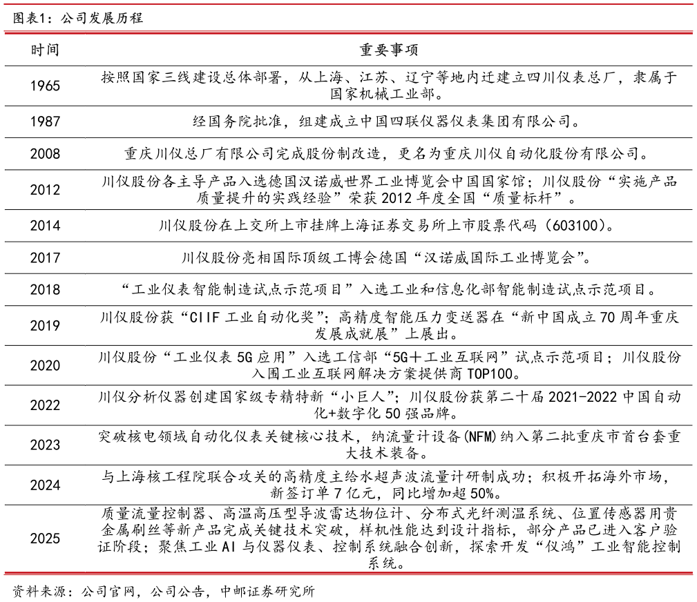 咨询下各位公司发展历程?