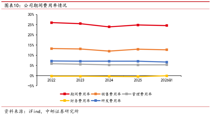 请问一下公司期间费用率情况?