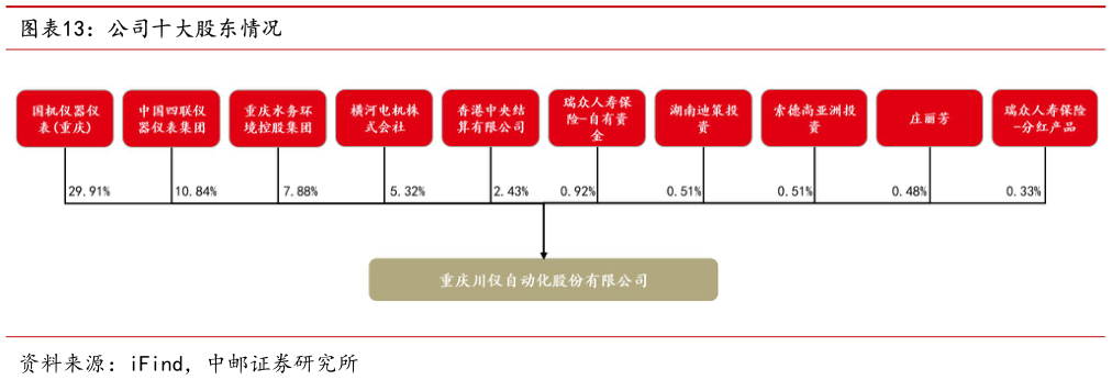 如何看待公司十大股东情况?
