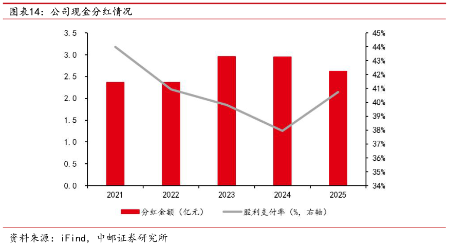 请问一下公司现金分红情况?