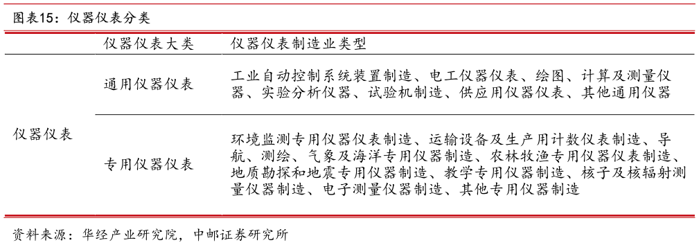 各位网友请教一下仪器仪表分类?