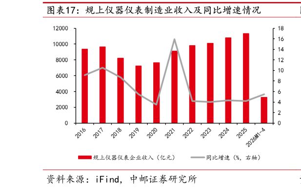 谁知道规上仪器仪表制造业收入及同比增速情况?