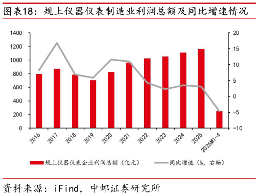 各位网友请教一下规上仪器仪表制造业利润总额及同比增速情况?