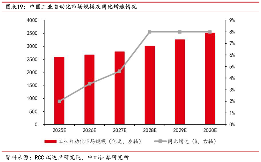 如何了解中国工业自动化市场规模及同比增速情况?