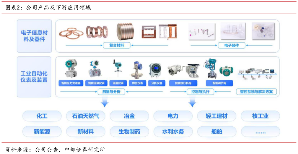 咨询下各位公司产品及下游应用领域?